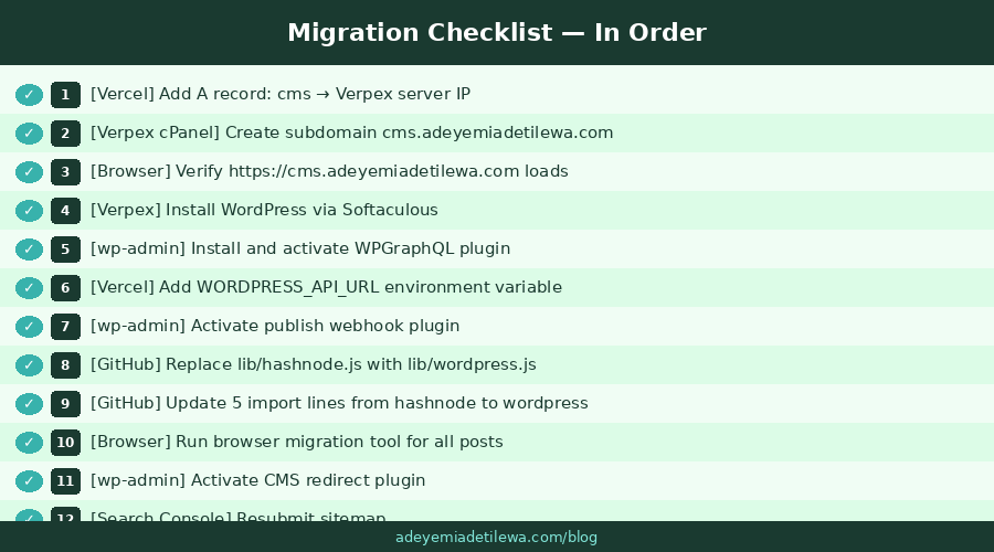 How I Migrated to Headless WordPress with Next.js from Hashnode