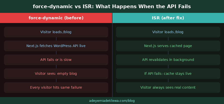 Headless WordPress with Next.js from Hashnode