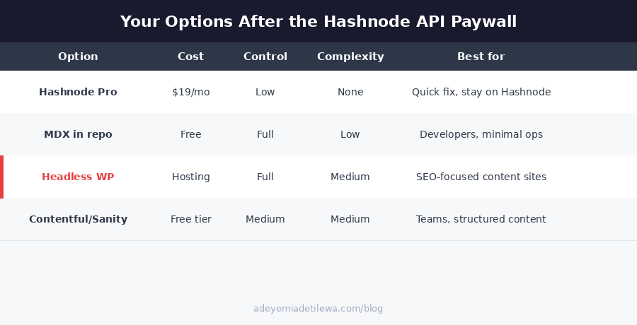 Hashnode's Free GraphQL API Is Gone: What Happened and What To Do Next