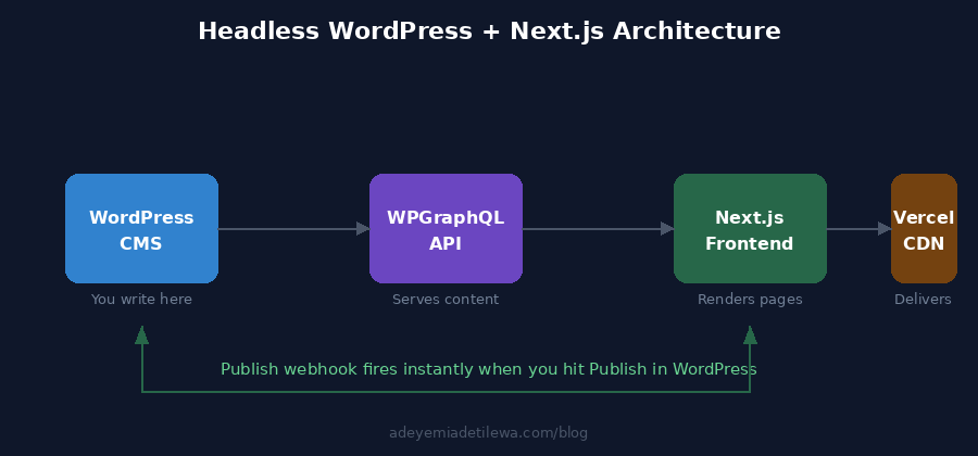 Hashnode's Free GraphQL API Is Gone: What Happened and What To Do Next