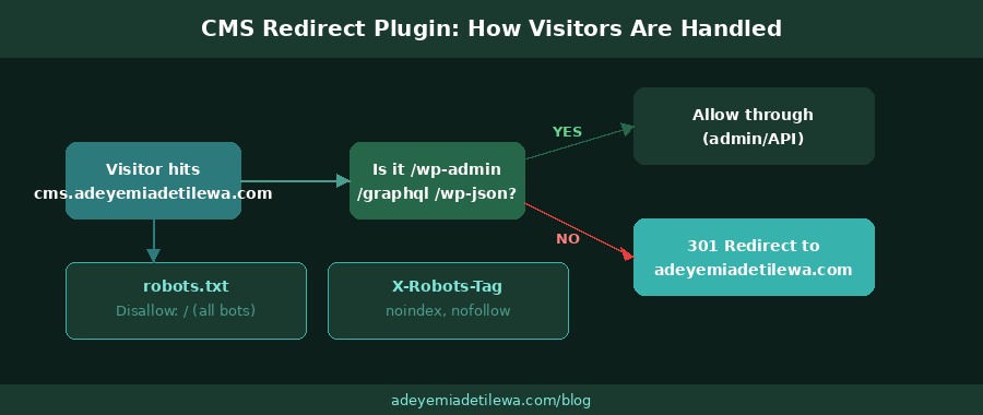 Headless WordPress with Next.js from Hashnode