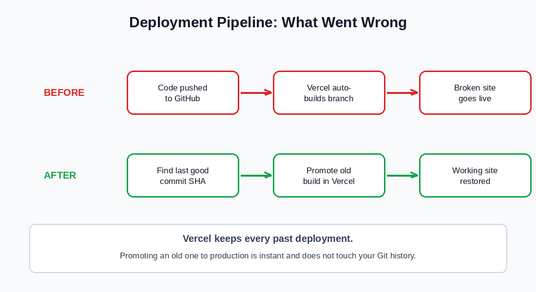 How to Fix A Bad Push to GitHub