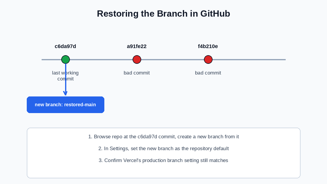 Restore Using a New Default Branch