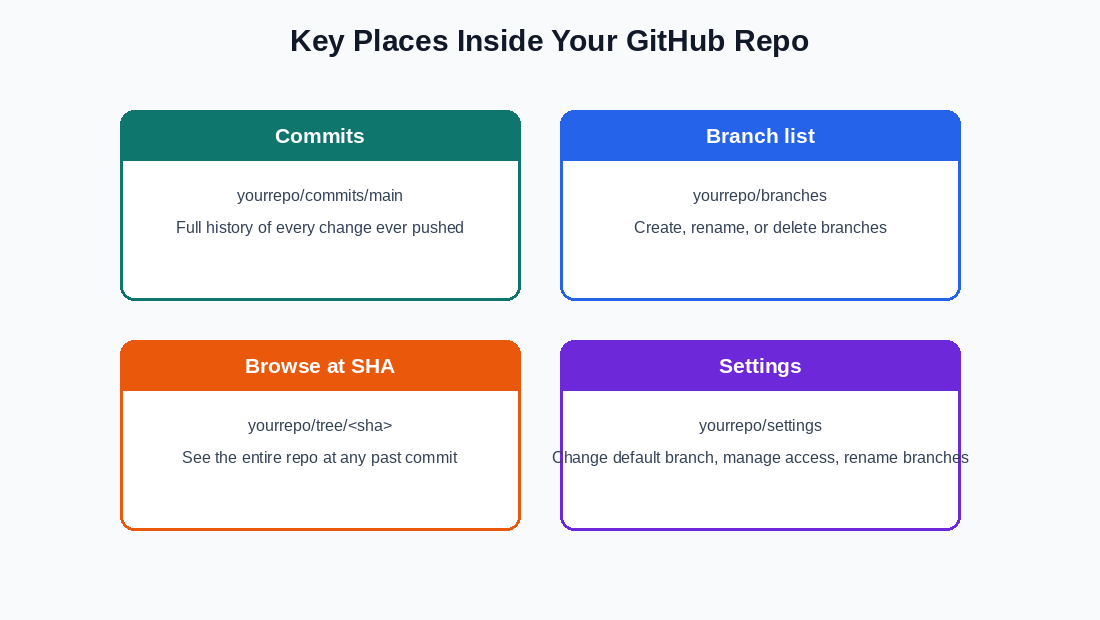 How to Use GitHub Without CLI (Command Line Interface)