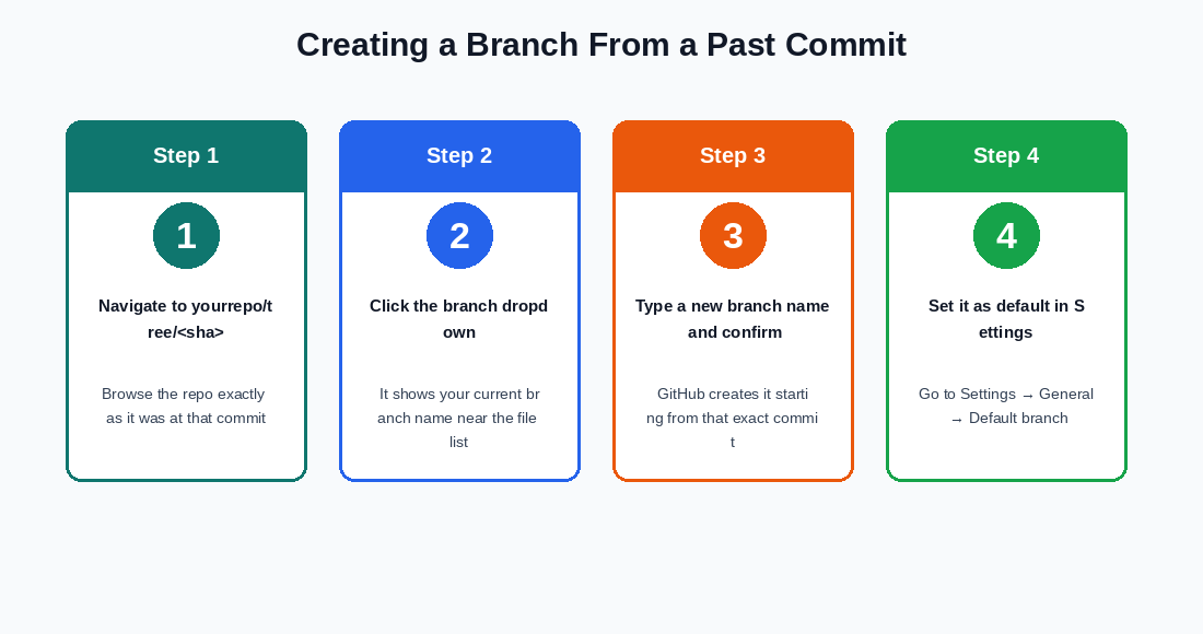 how to create a branch