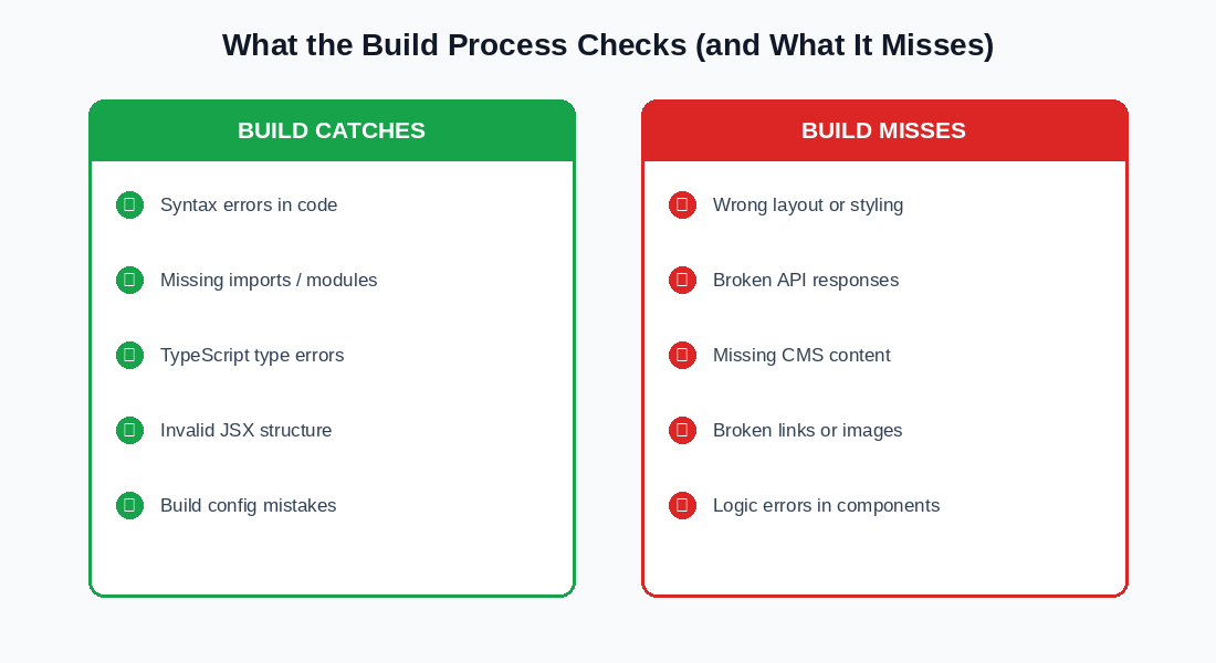 Build process checks