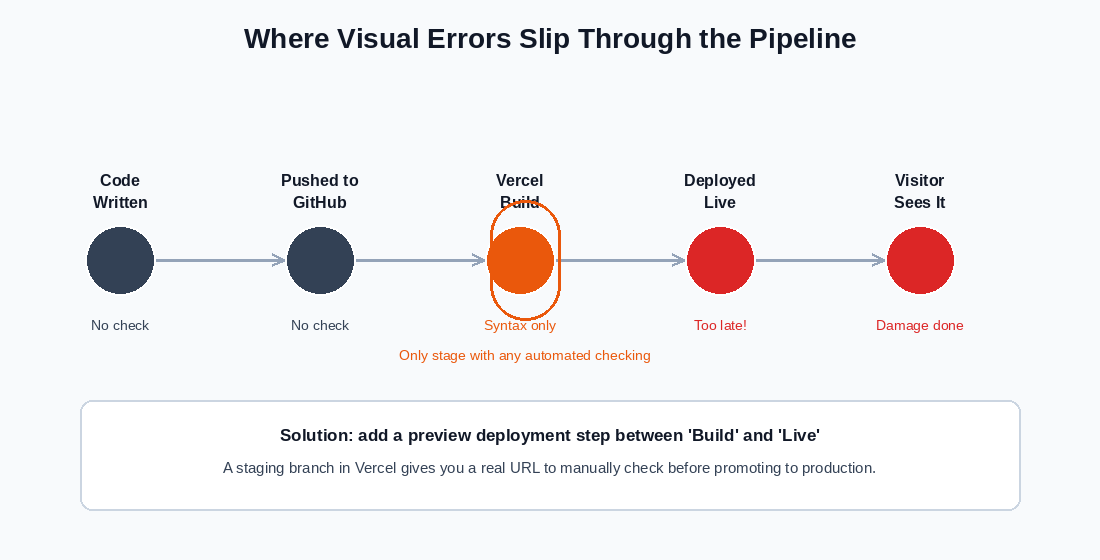 Standard deployment pipeline