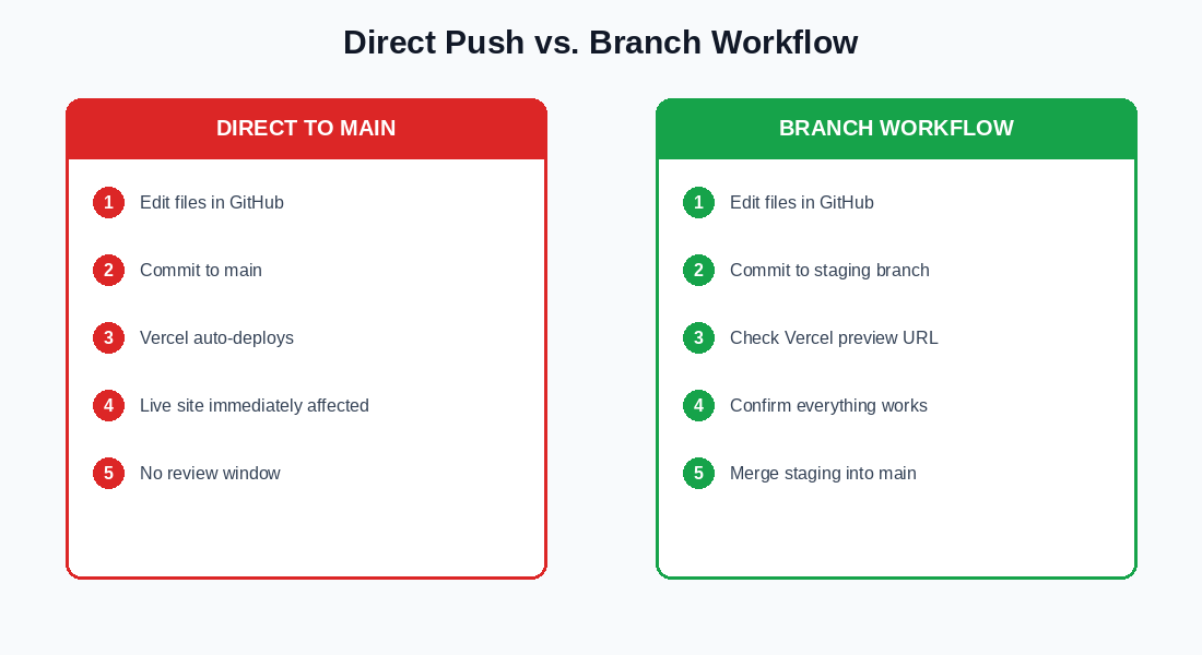 Direct push to main branch vs push to staging branch