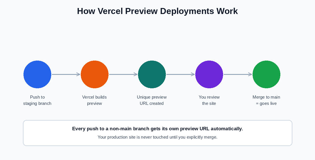 How Vercel preview deployments work