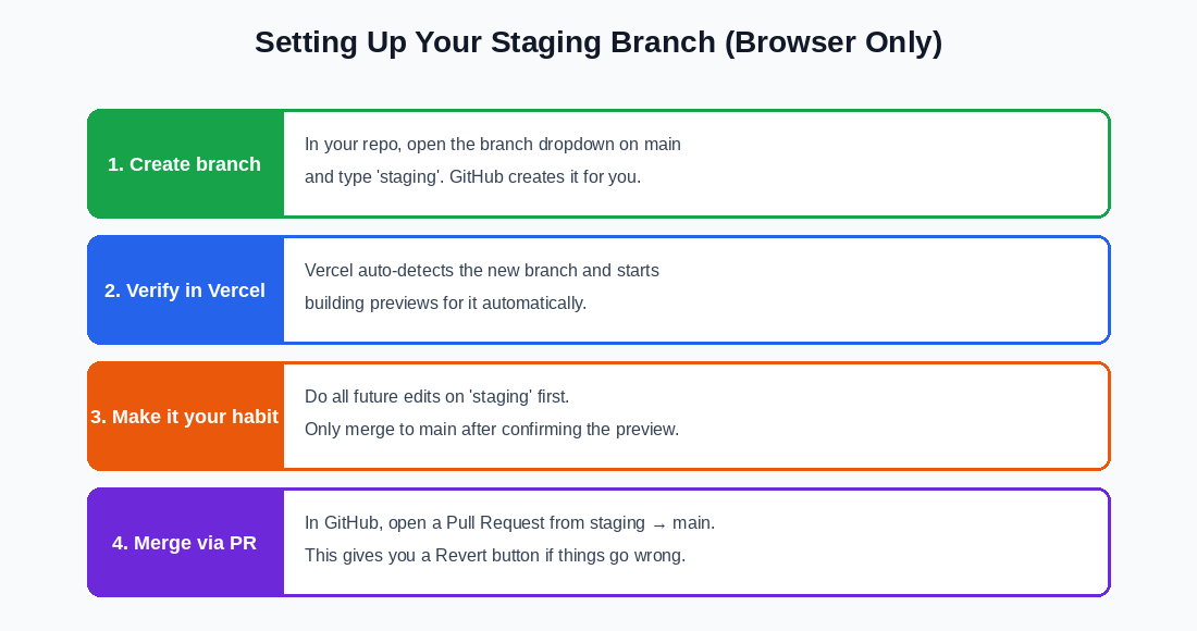 Setting up your staging branch in GitHub web interface