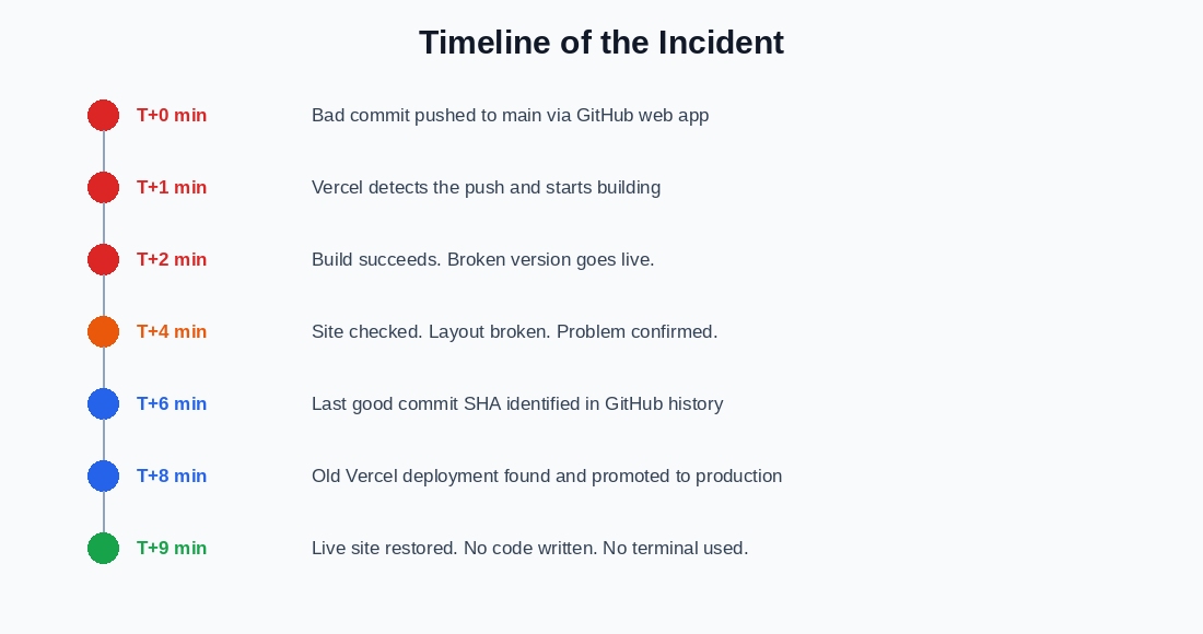 The first few minutes after I broke my live website