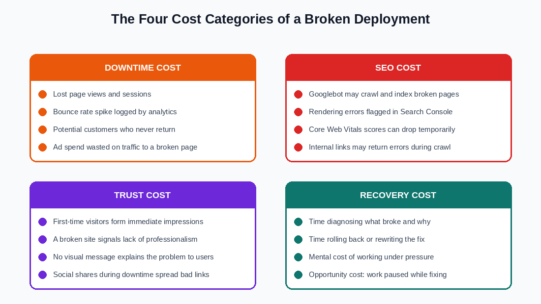 The Real Cost of a Broken Deployment on a Live Website