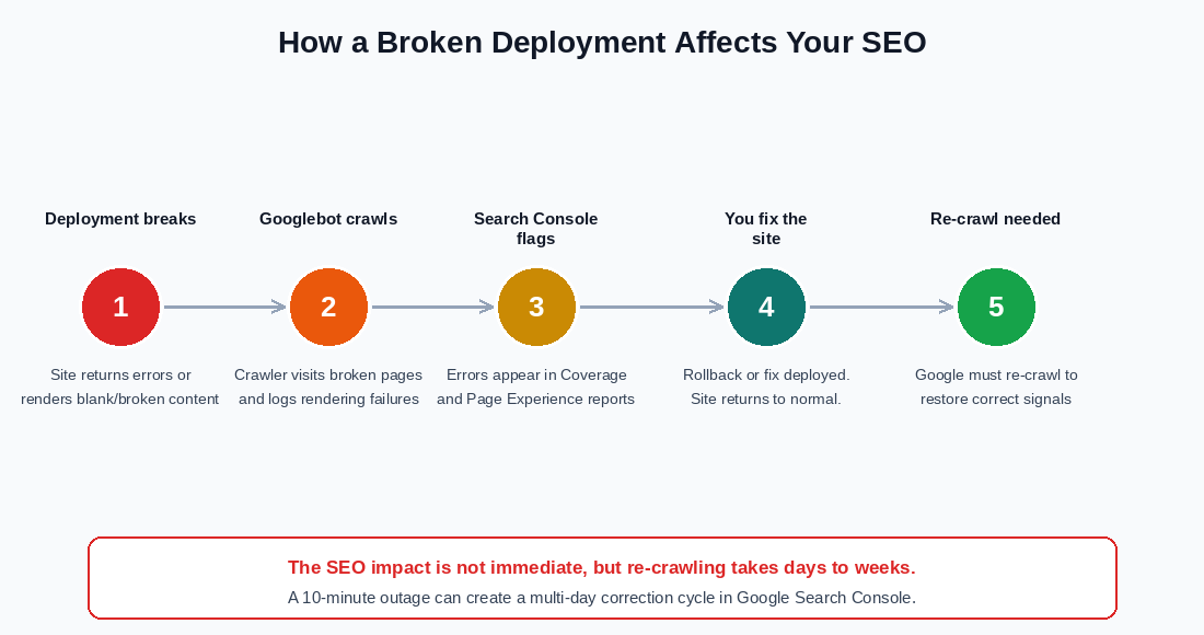 The Real Cost of a Broken Deployment on a Live Website