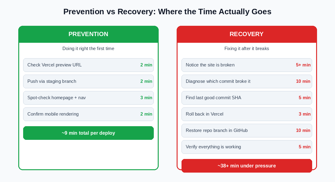 The Real Cost of a Broken Deployment on a Live Website