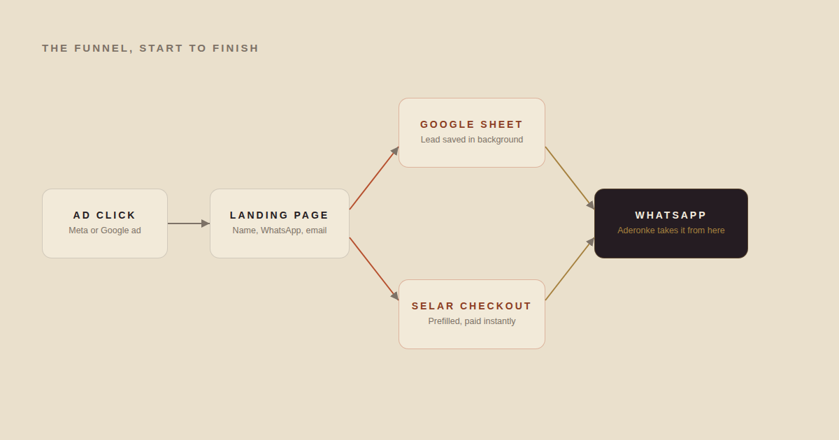How I Built an Automated Booking Funnel for a Certified Marriage Counselor