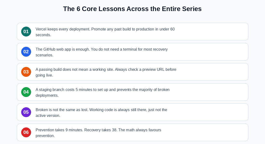 Website Deployment Failure and Recovery Process for GitHub and Vercel